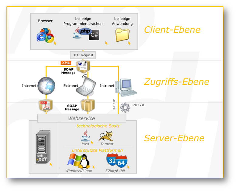 Die drei Ebenen: Client, Zugriffs und Server-Ebene